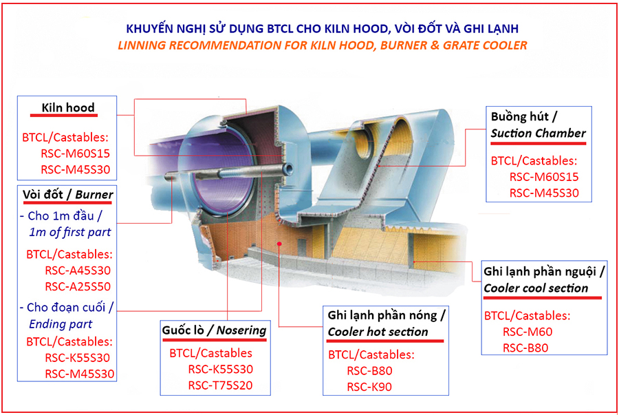 Bê tông chịu lửa cho lò xi măng 