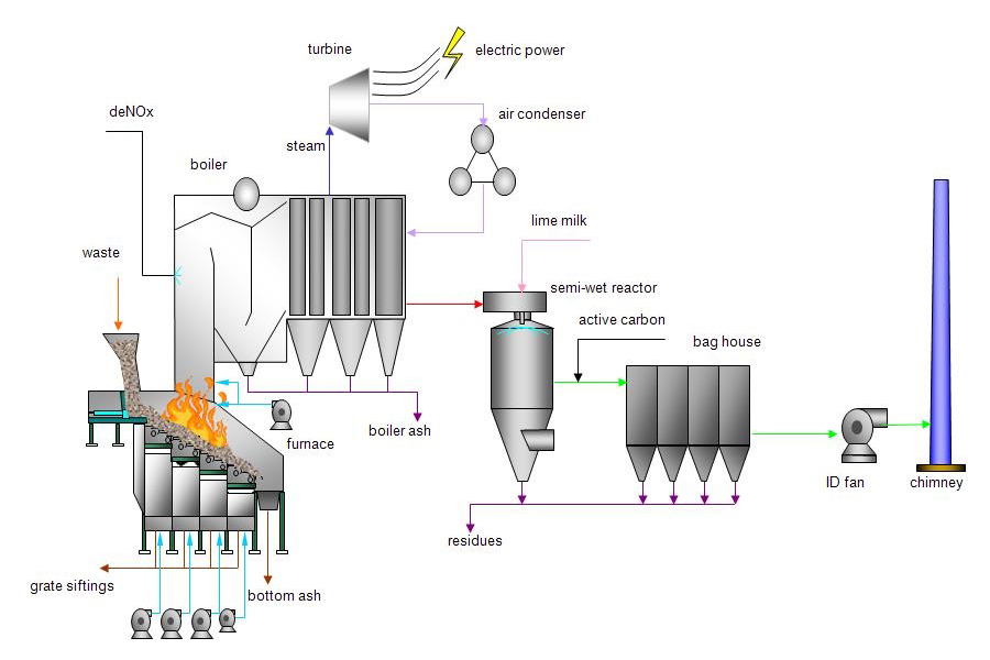 Bê tông chịu lửa cho lò đốt rác 